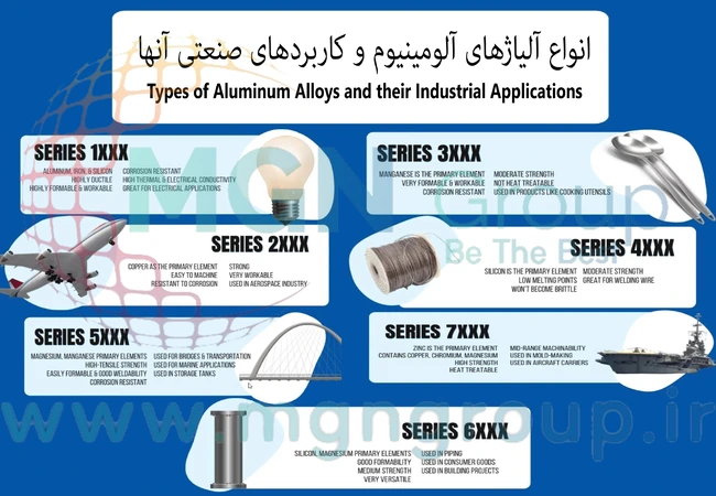 انواع آلیاژهای آلومینیوم و کاربردهای صنعتی آنها